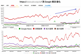 Google 帶來的流量正在增加嗎？