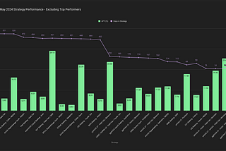 May 2024 Strategy Performance — APY and Days in Strategy — Excluding Top Performers