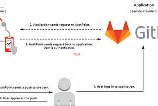GitLab Authentication Data Flow with OKTA