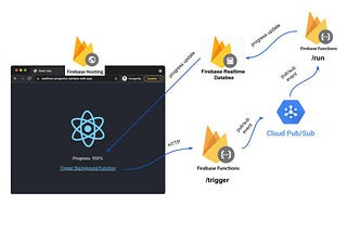 Realtime Progress for Background Process with React & Firebase