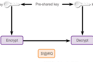 Secret key Algorithms in Cryptography.