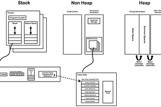 Java Memory Allocations: Stack vs Heap and other areas