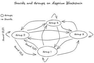 The Sharding Solution in Blockchain: Alephium’s Unique Approach