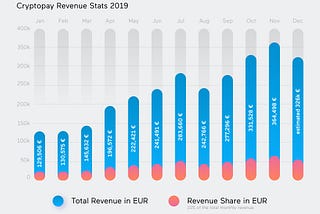 2019 Cryptopay revenue stats