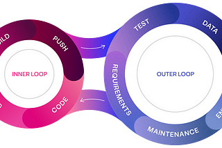 What software delivery leaders need to know about inner & outer loops