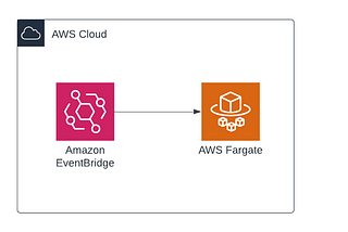 Long Running ETL Pipeline with AWS Fargate and EventBridge