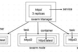 Introduction to Docker Swarm -Part 2