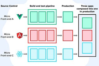 Breaking Down Monolithic Frontends: A Guide to Micro frontends
