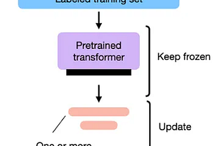 Parameter Efficient Finetuning (PEFT) of LLM