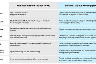 MVP for big organizations should be called MVR: ‘Minimal Viable Revamp’