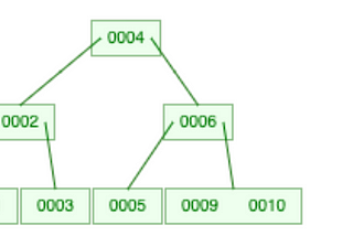 BTree consisting 1,2,3,4,5,6,9,10