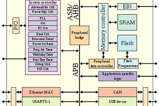 ARM64 Based Microprocessors