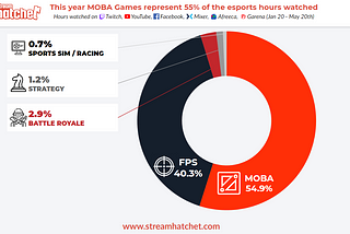 MOBAs rep 55% of Esports Hours Watched