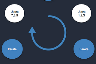 The RITE approach to product design