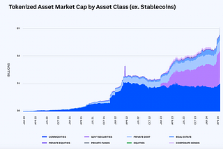 Bridging Traditional Finance with DeFi: The Future of RWA Tokenization (Part I)