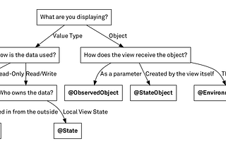 SwiftUI: Differences between @ObservedObject vs @StateObject