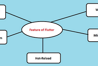 Codeforces Application using Flutter