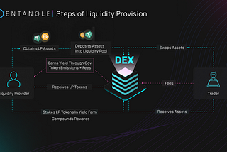 Fluid & Accessible Liquidity Secured by Entangle
