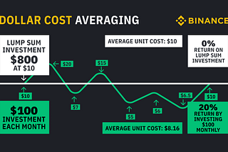 How To DCA on Binance?