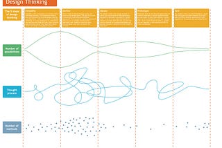 Emphatize-Define-Ideate-Prototype