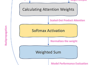 Simplified Explanation of Attention — Approach to Handle Efficient Memory Management for LLM Model…