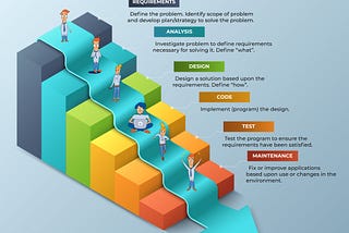 An illustration of the waterfall approach to software development: Requirements to Analysis to Design to Code to Test to Maintenance.