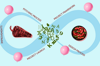 How does the lifecycle of a client’s UX journey look like?