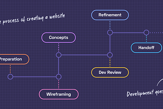 Website in the Design Process. Part 2