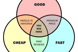Good, Cheap and Fast Venn Diagram