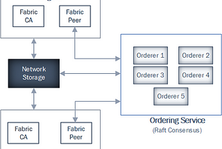 Deploy Hyperledger Fabric network on Kubernetes cluster