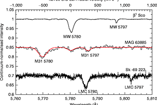 Principal Component Analysis (PCA) on astronomical data: interstellar medium (Part I)