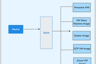 HashiCorp Packer: Automating Docker Image Creation