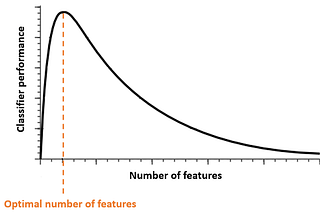 The High-Dimensional Maze: Navigating the Curse of Dimensionality in Machine Learning