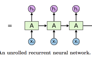 An Implementation of RNN-Recurrent Neural Network