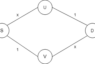 Braess' Paradox : A fascinating, yet counter-intuitive result