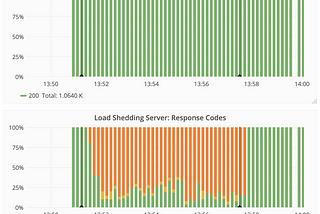 Load Shedding in Clojure
