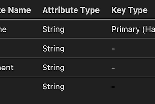 Avoiding Data Overwrites in DynamoDB