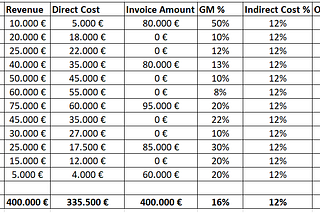 Project’s Financials Simplified