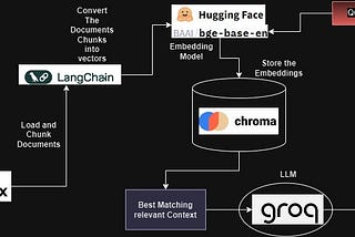 RAG on Complex PDF using LlamaParse, Langchain and Groq