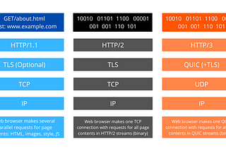 HTTP/1.1, HTTP/2, and HTTP/3: A Comparison