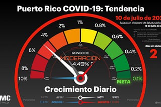 ¿Por qué el Covímetro no debe llegar al 10% de crecimiento diario?