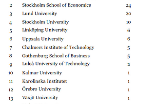 Which Swedish Universities Create the Most Entrepreneurs?