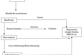 Flow diagram on “How to do a Literature Review”