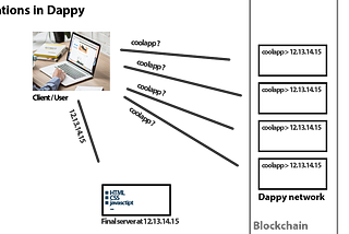 What are IP applications and dapps in Dappy ?