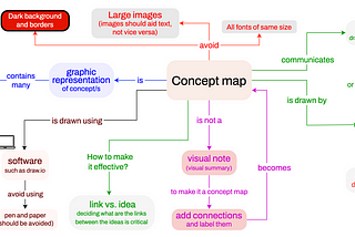 A concept map drawing explaining what a concept map is.