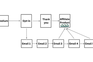 Easiest Passive Income From Medium (Not Partner Program)
