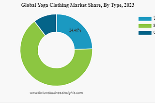 Yoga Clothing Market, Share, Analysis of Key Players, Research Report, Trends and Revenue Growth by…