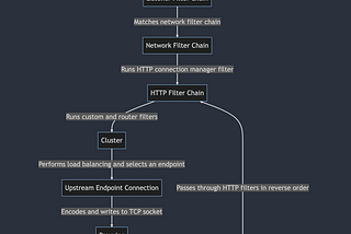 Life of a Packet in ISTIO — Envoy Proxy — Part 2