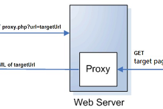 What Is A PHP Proxy?