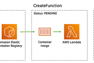 How I was able to run 2 Lambdas in a single ECR Image.